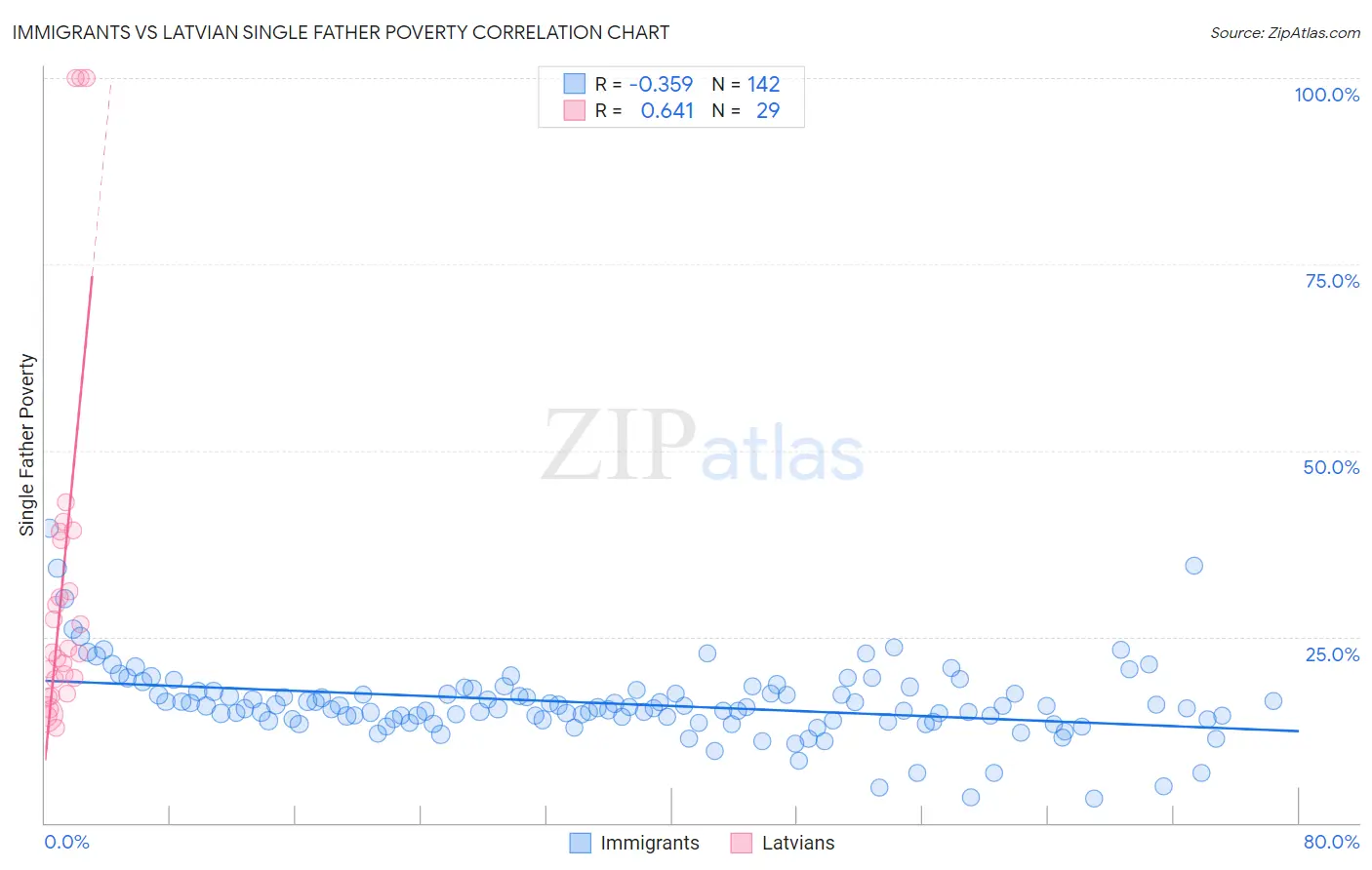 Immigrants vs Latvian Single Father Poverty