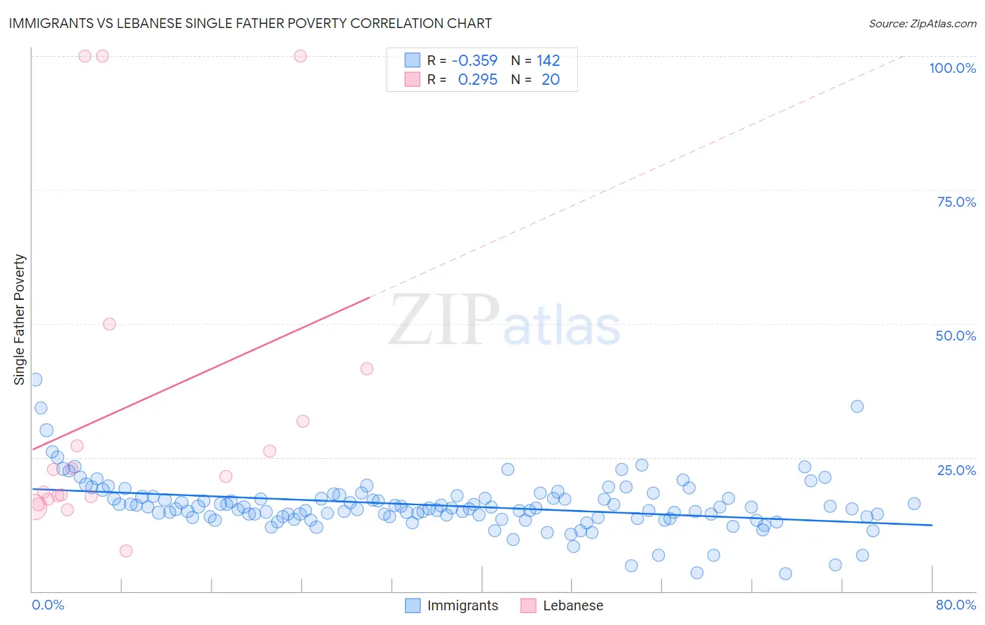 Immigrants vs Lebanese Single Father Poverty