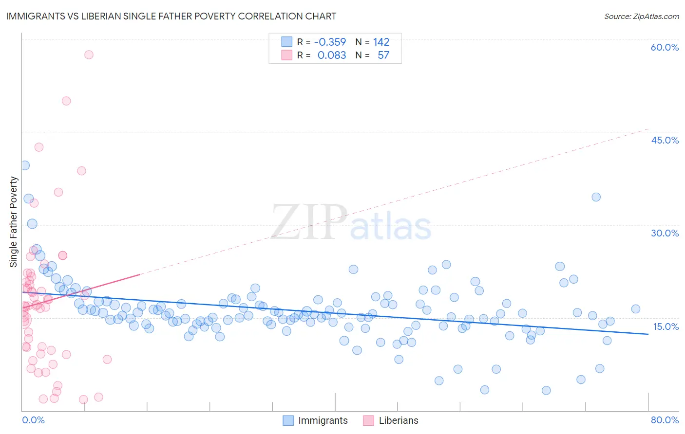 Immigrants vs Liberian Single Father Poverty