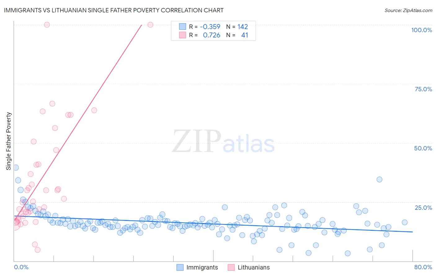 Immigrants vs Lithuanian Single Father Poverty