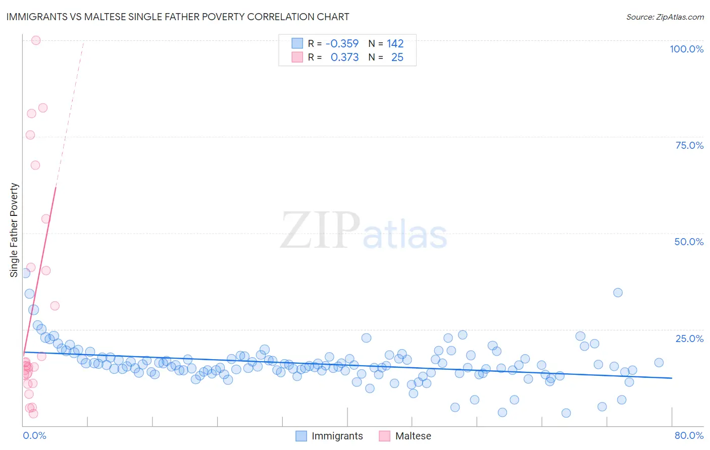 Immigrants vs Maltese Single Father Poverty