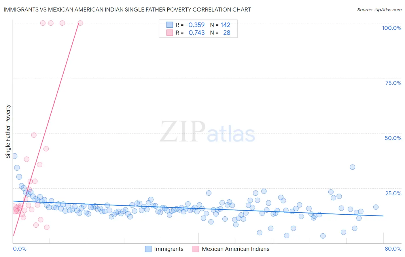 Immigrants vs Mexican American Indian Single Father Poverty