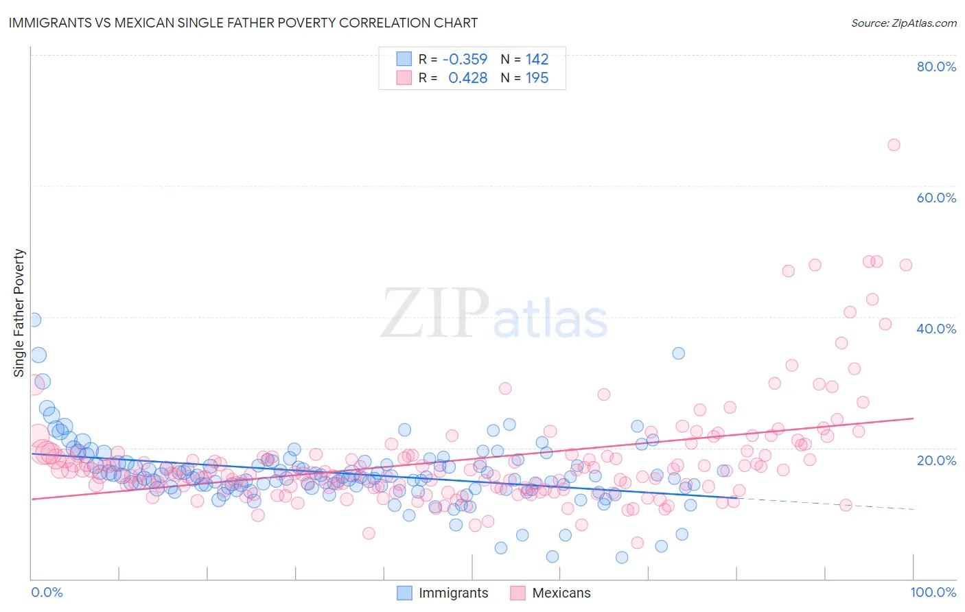 Immigrants vs Mexican Single Father Poverty