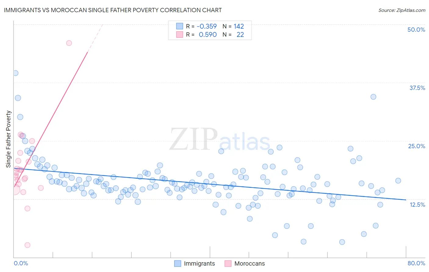 Immigrants vs Moroccan Single Father Poverty