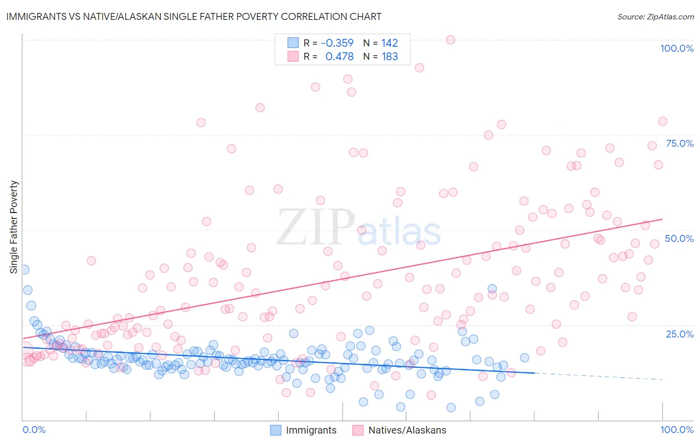 Immigrants vs Native/Alaskan Single Father Poverty