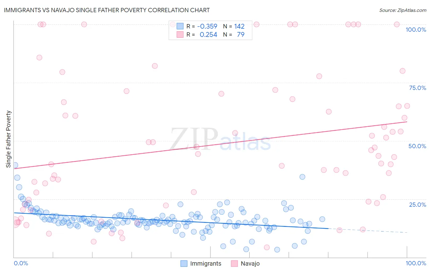 Immigrants vs Navajo Single Father Poverty