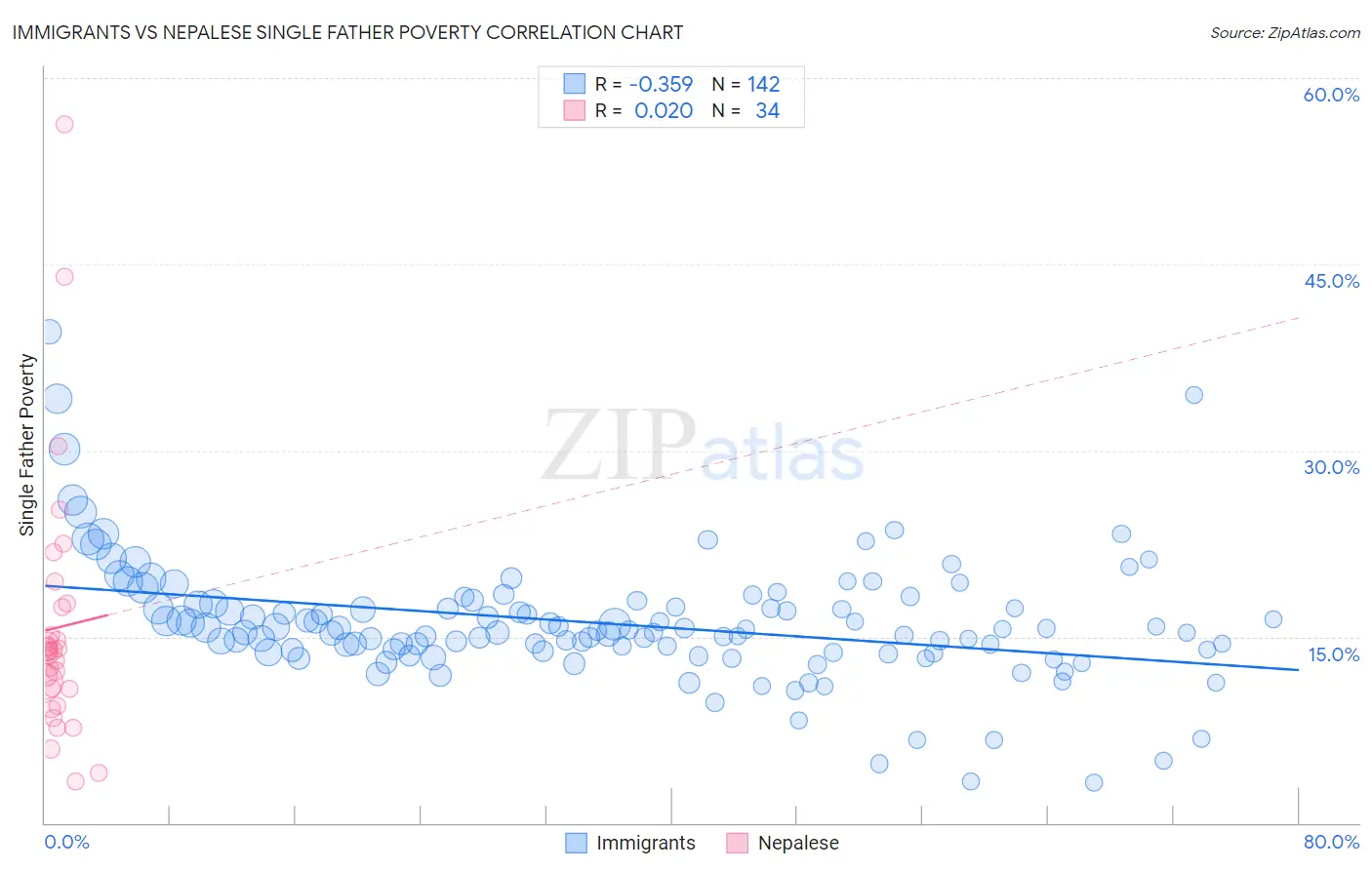 Immigrants vs Nepalese Single Father Poverty