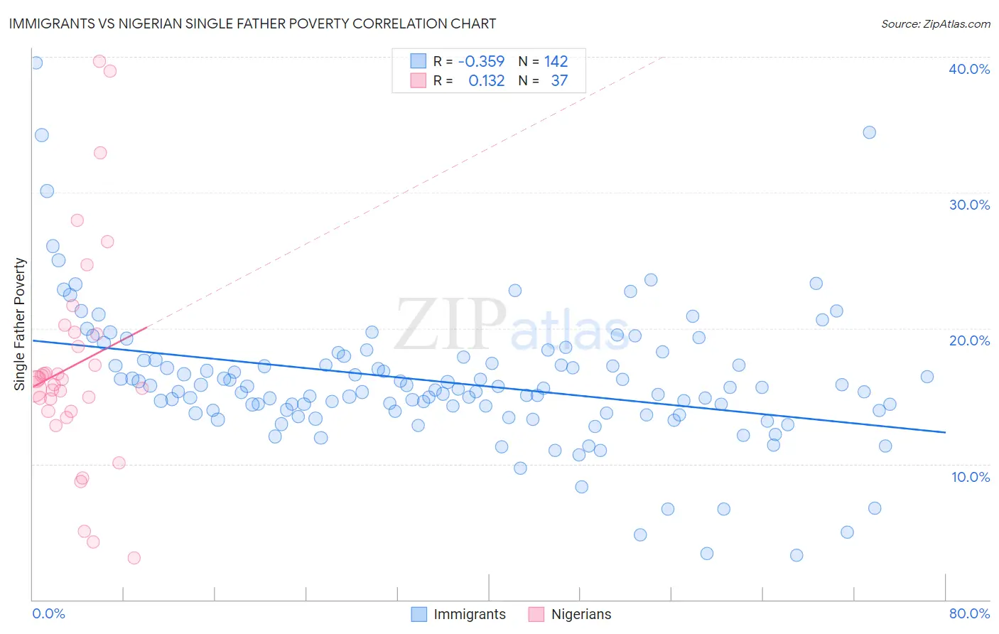 Immigrants vs Nigerian Single Father Poverty