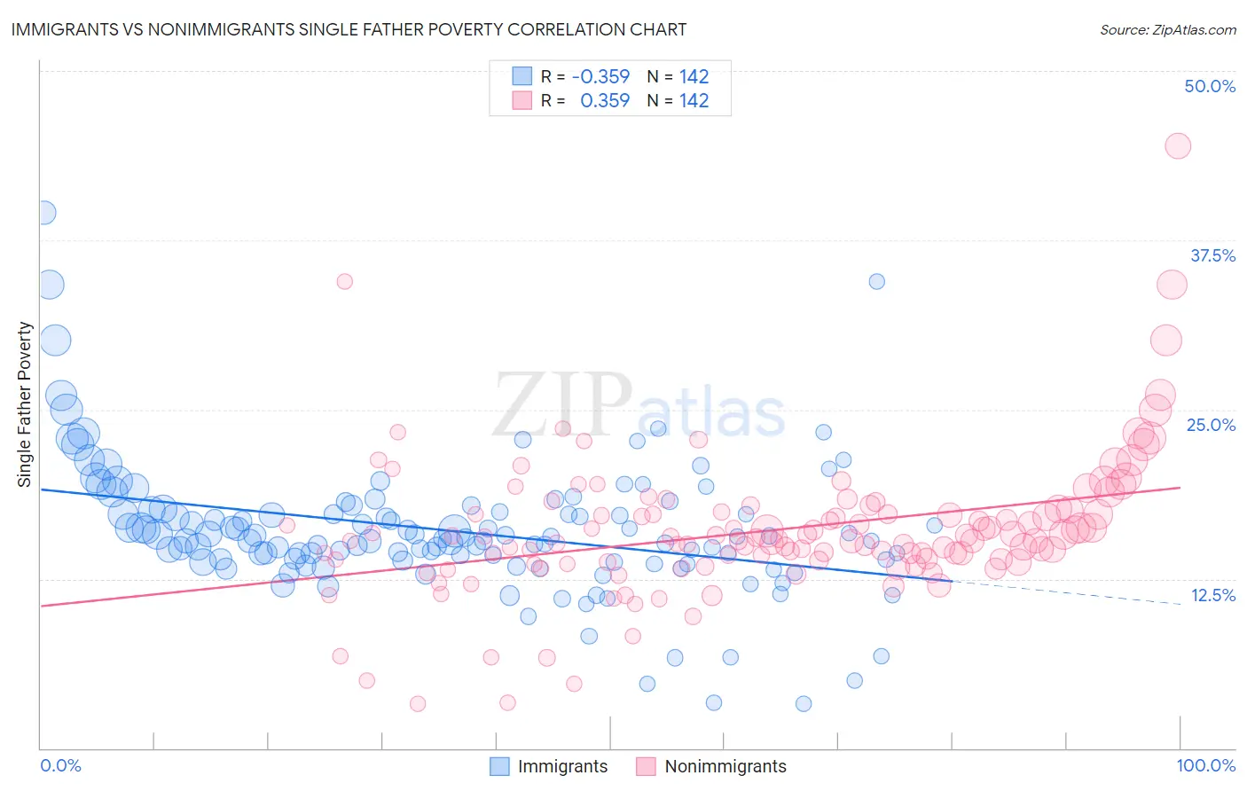 Immigrants vs Nonimmigrants Single Father Poverty