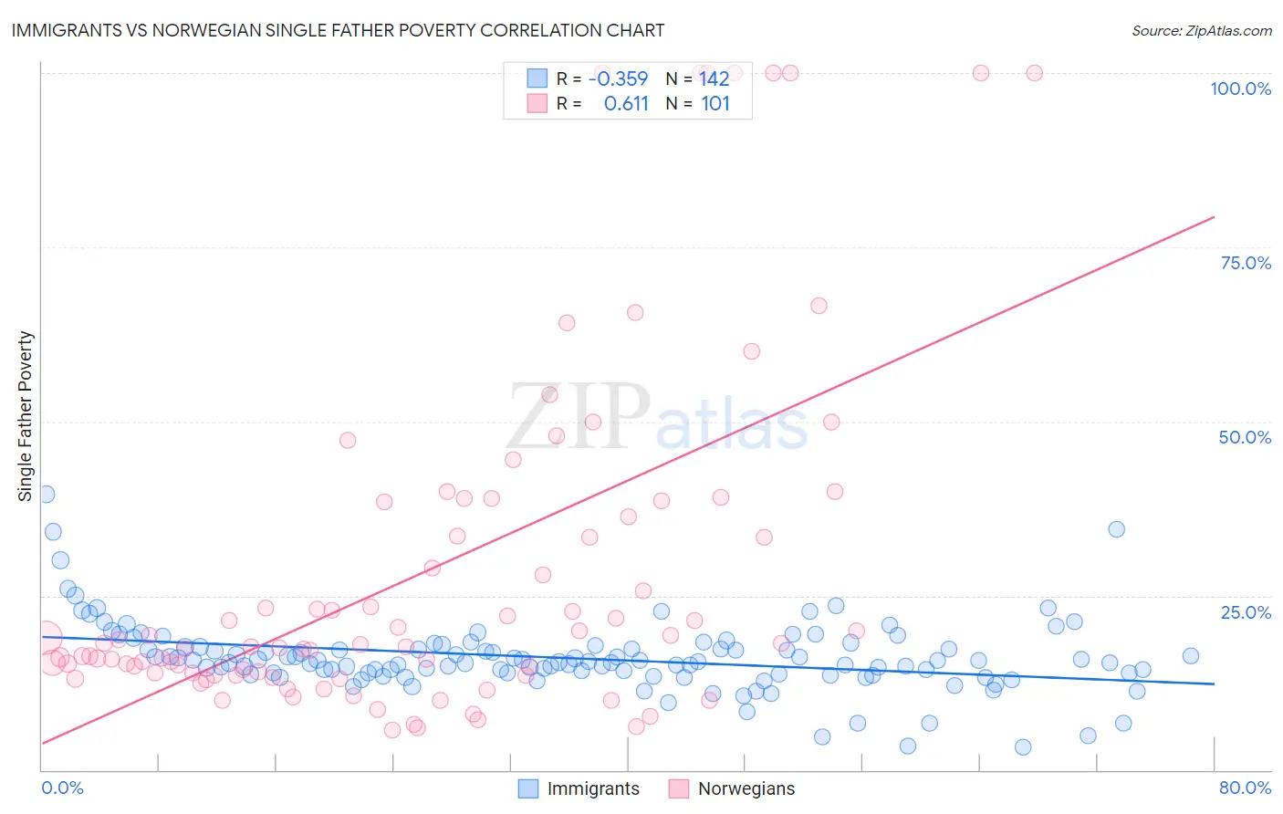 Immigrants vs Norwegian Single Father Poverty