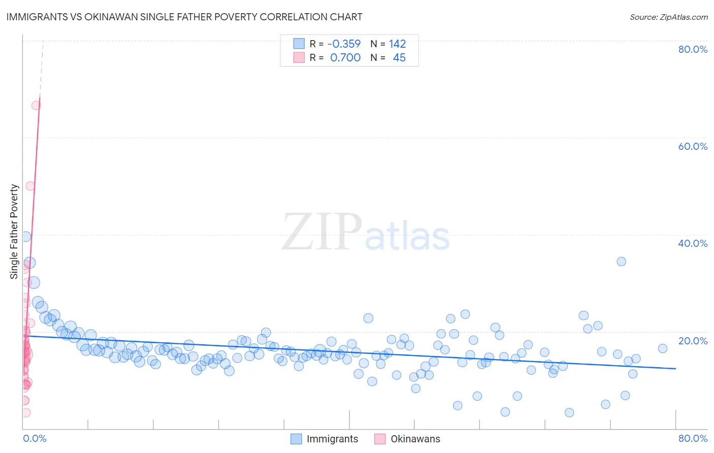 Immigrants vs Okinawan Single Father Poverty