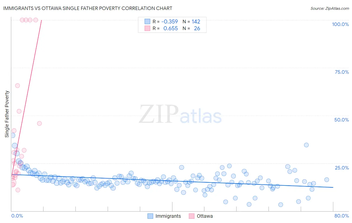 Immigrants vs Ottawa Single Father Poverty