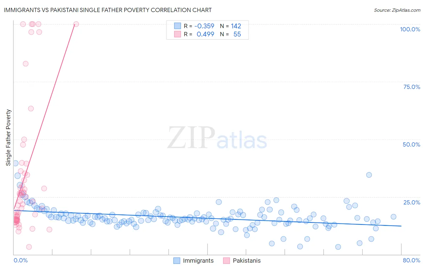 Immigrants vs Pakistani Single Father Poverty