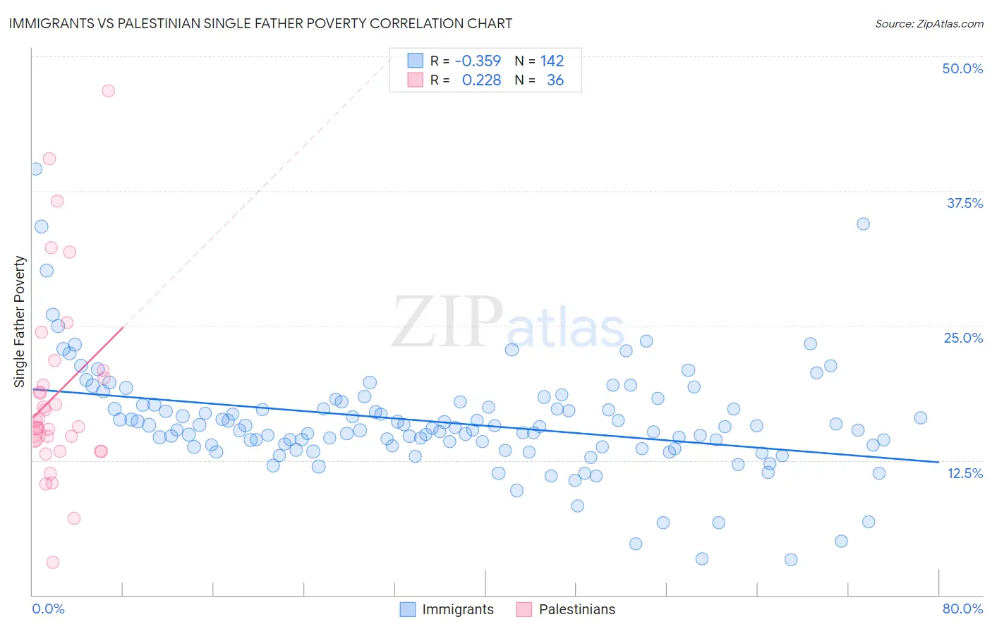 Immigrants vs Palestinian Single Father Poverty