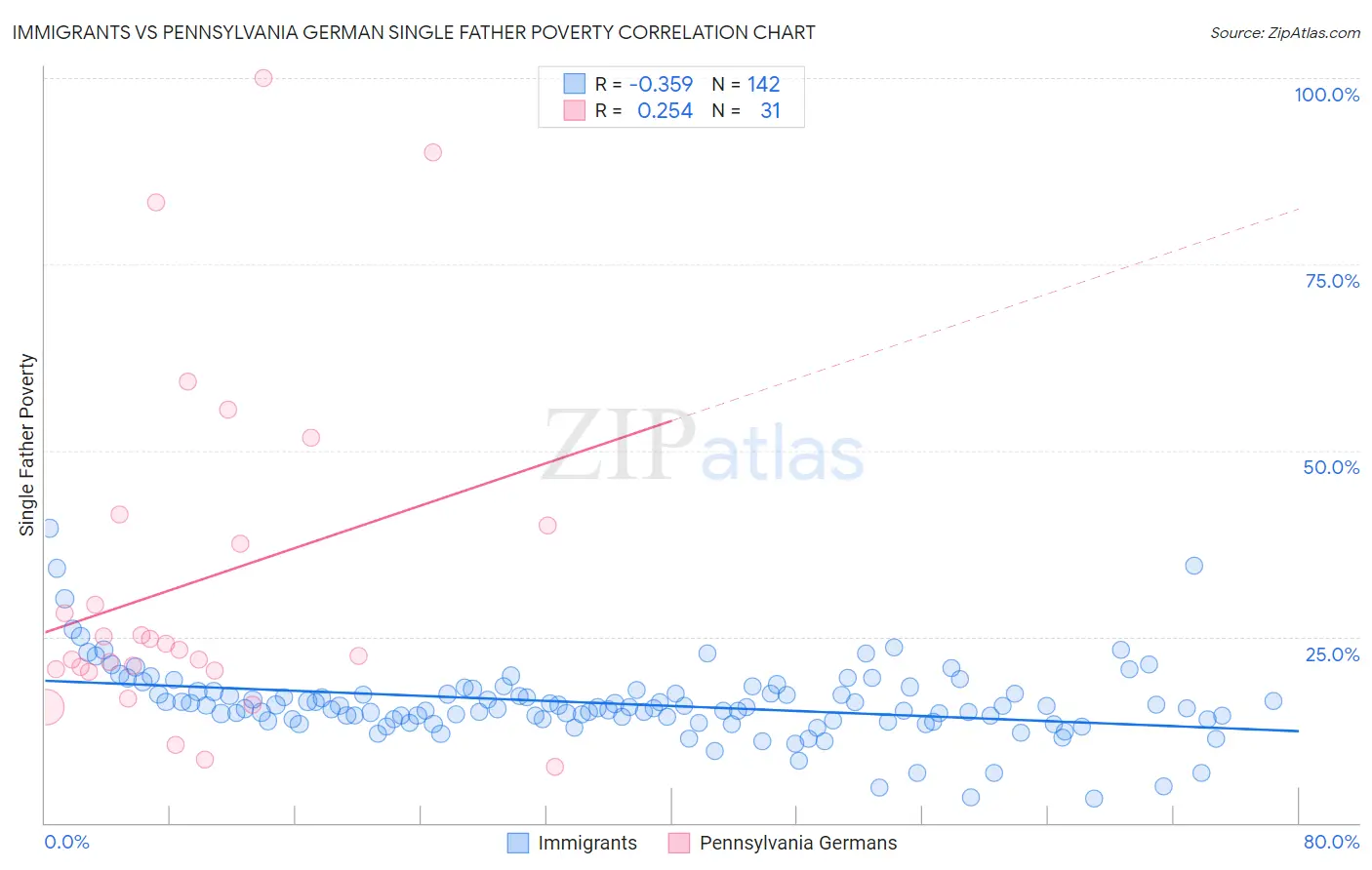 Immigrants vs Pennsylvania German Single Father Poverty