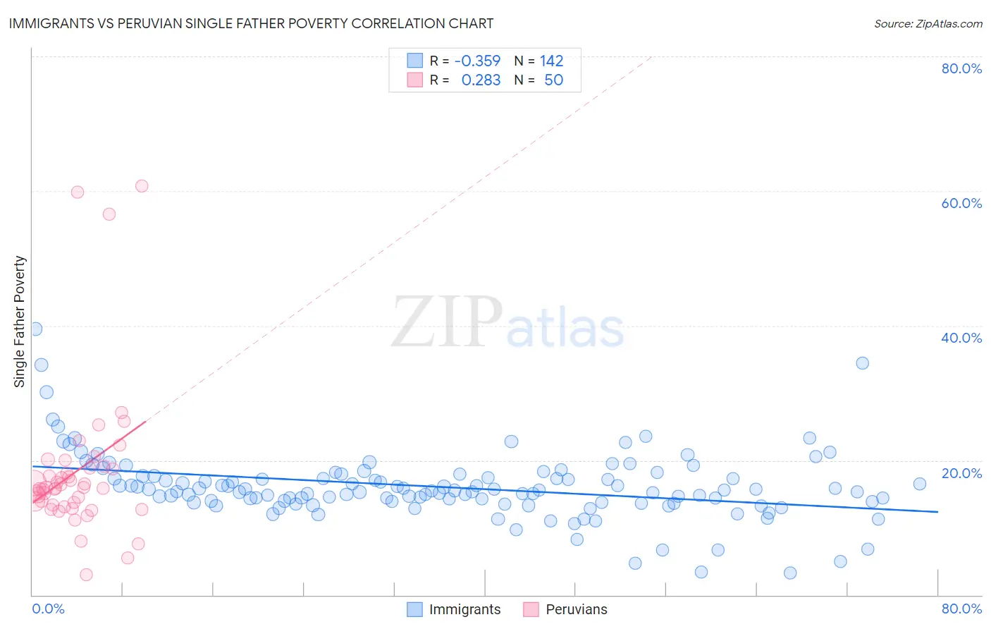 Immigrants vs Peruvian Single Father Poverty