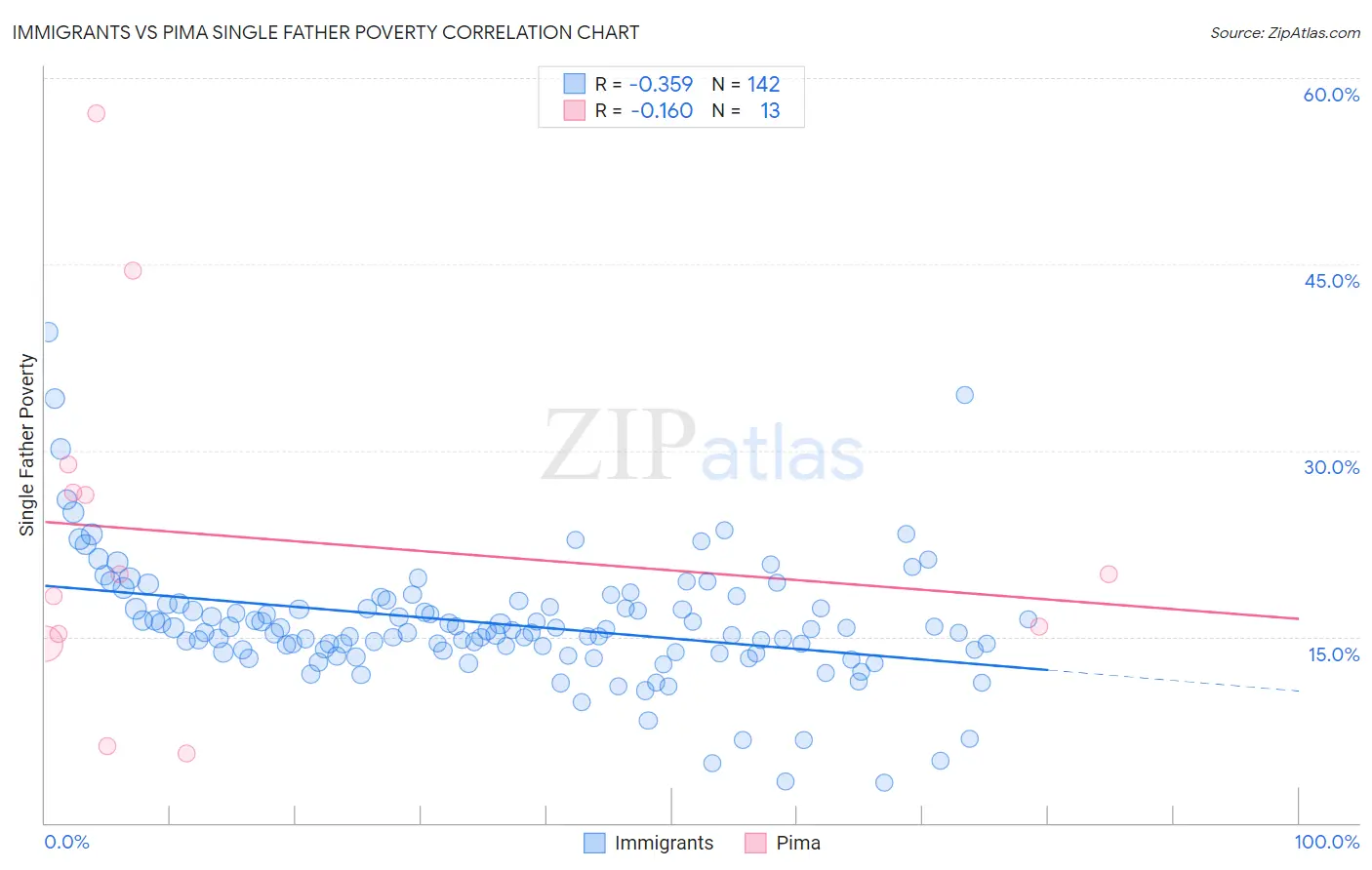 Immigrants vs Pima Single Father Poverty