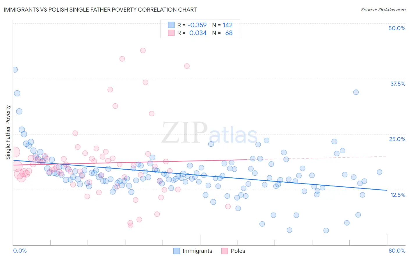 Immigrants vs Polish Single Father Poverty