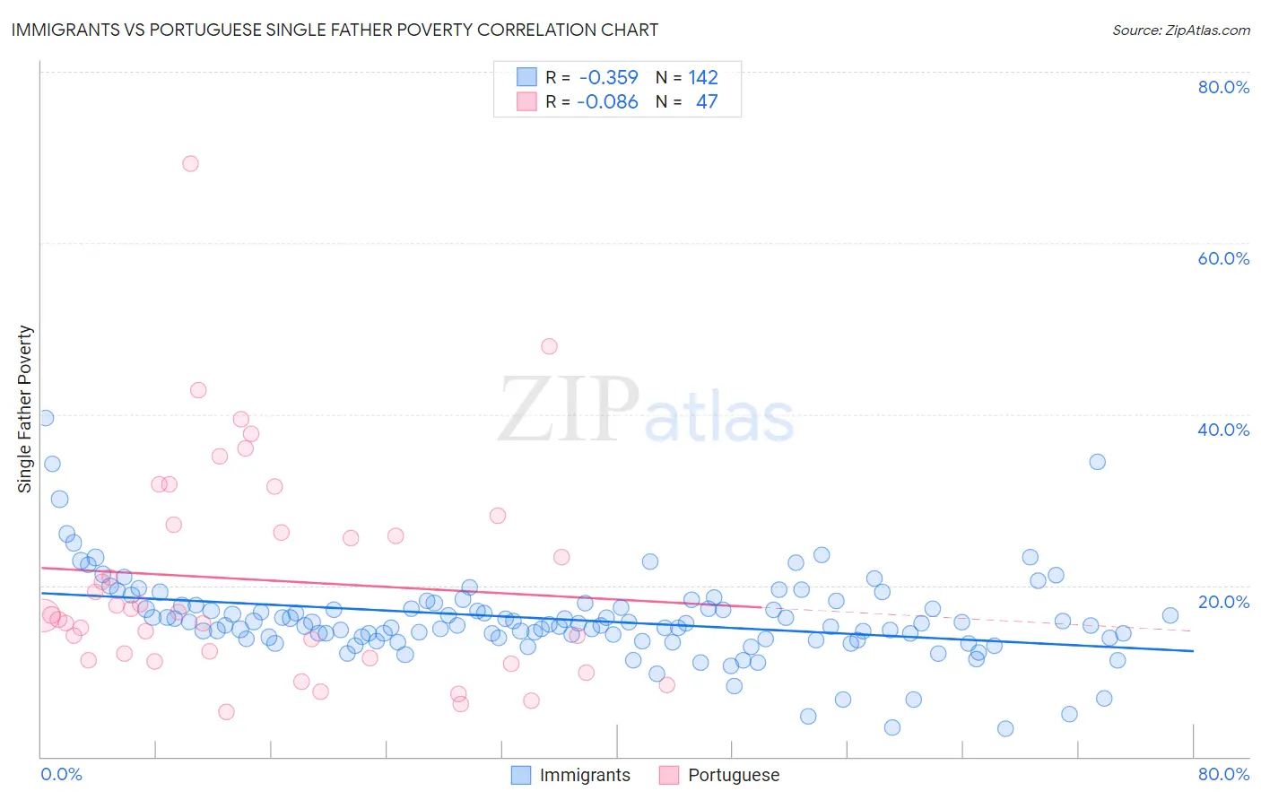 Immigrants vs Portuguese Single Father Poverty