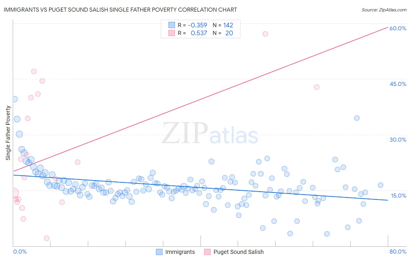 Immigrants vs Puget Sound Salish Single Father Poverty