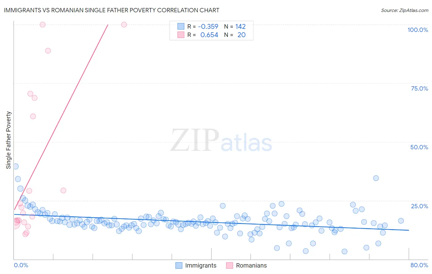 Immigrants vs Romanian Single Father Poverty