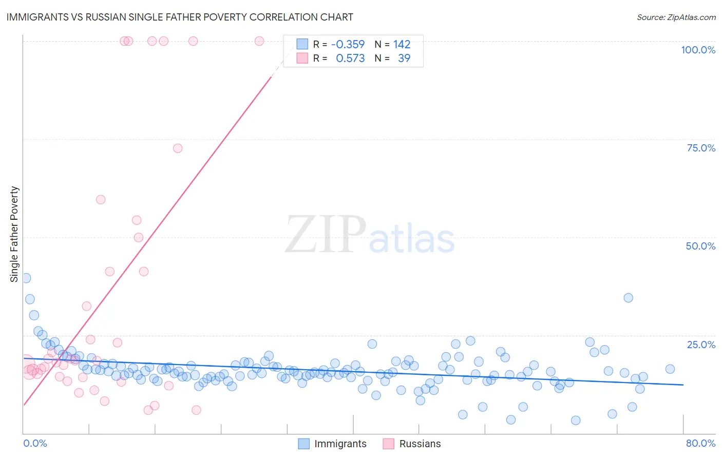 Immigrants vs Russian Single Father Poverty