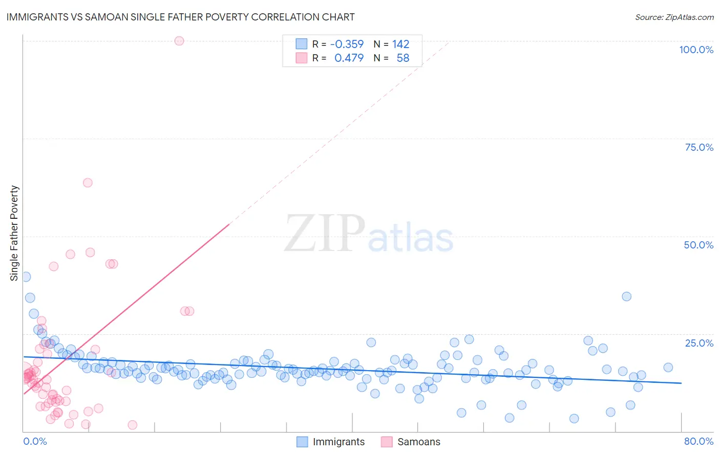 Immigrants vs Samoan Single Father Poverty