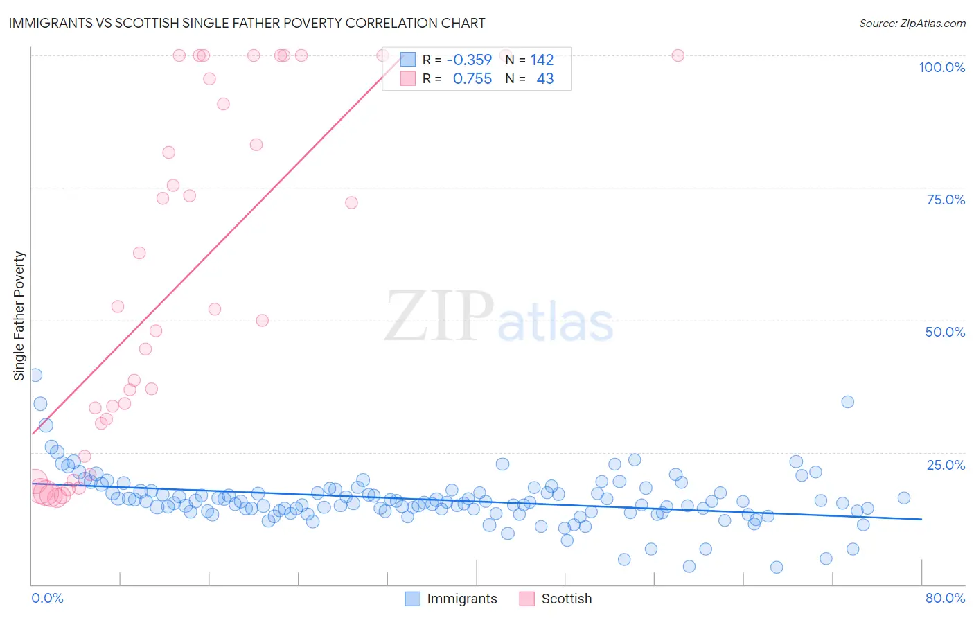 Immigrants vs Scottish Single Father Poverty