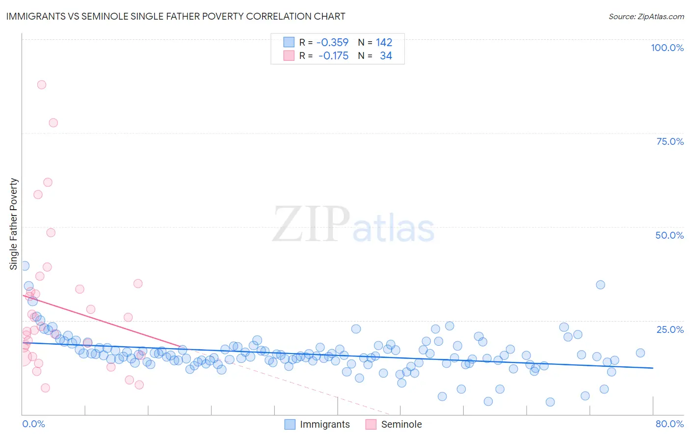 Immigrants vs Seminole Single Father Poverty