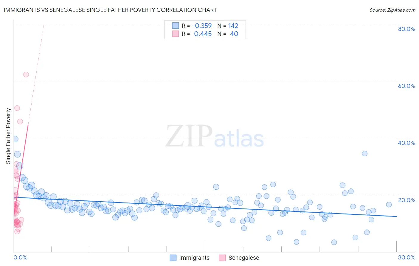 Immigrants vs Senegalese Single Father Poverty