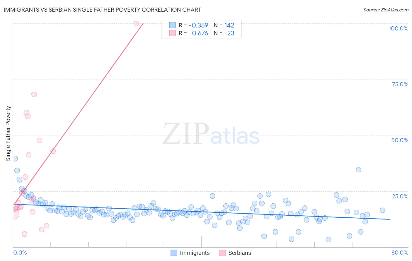 Immigrants vs Serbian Single Father Poverty