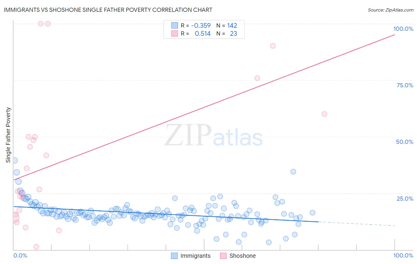 Immigrants vs Shoshone Single Father Poverty