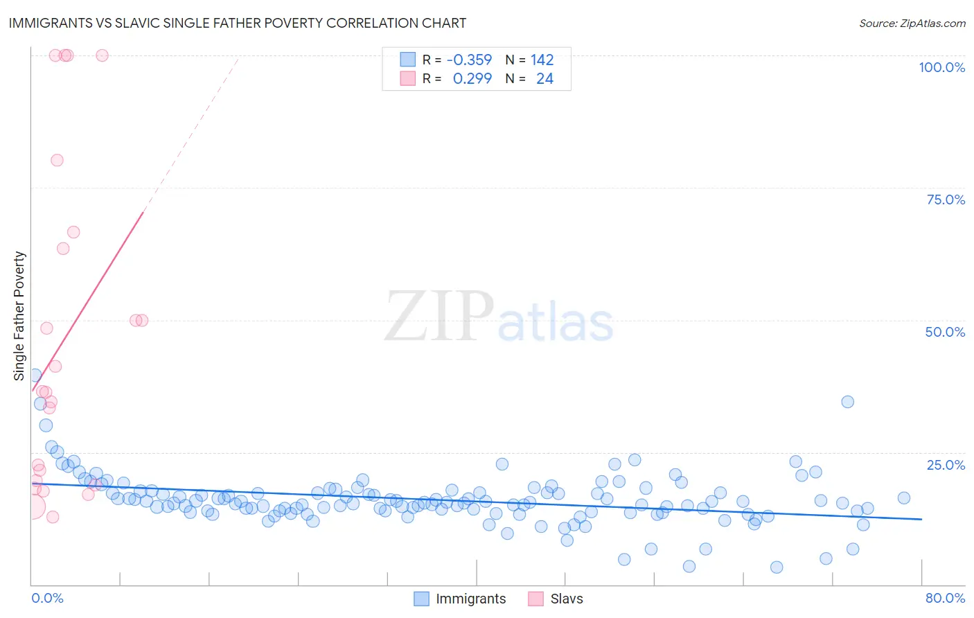 Immigrants vs Slavic Single Father Poverty