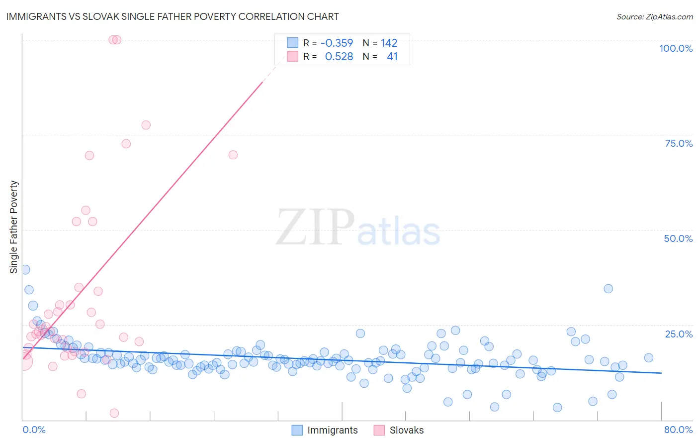 Immigrants vs Slovak Single Father Poverty