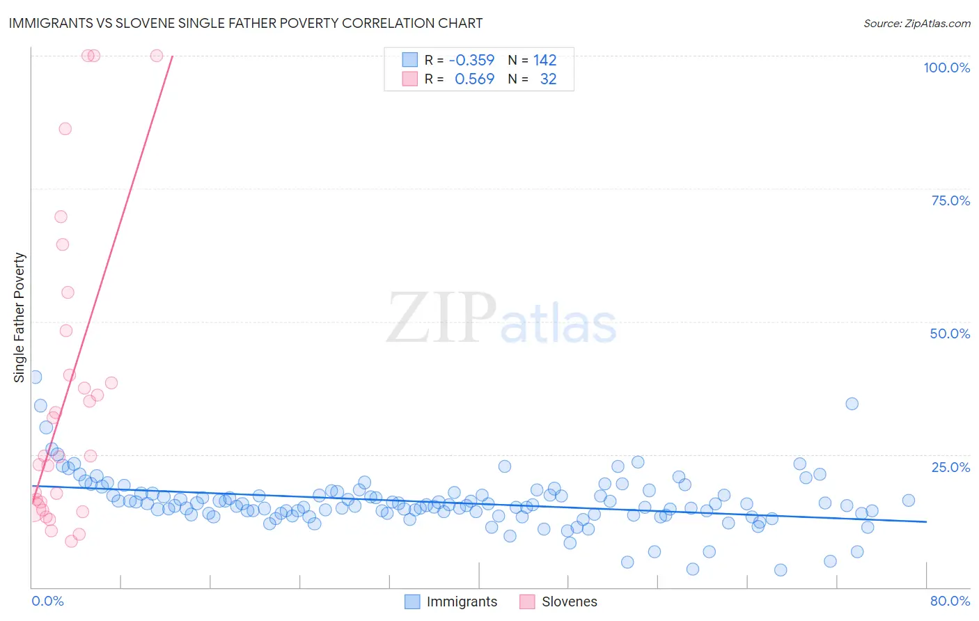 Immigrants vs Slovene Single Father Poverty