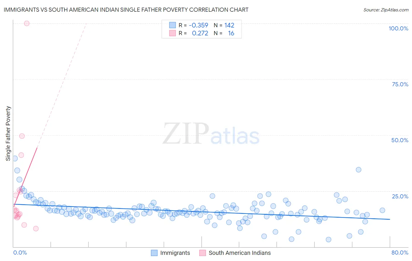 Immigrants vs South American Indian Single Father Poverty