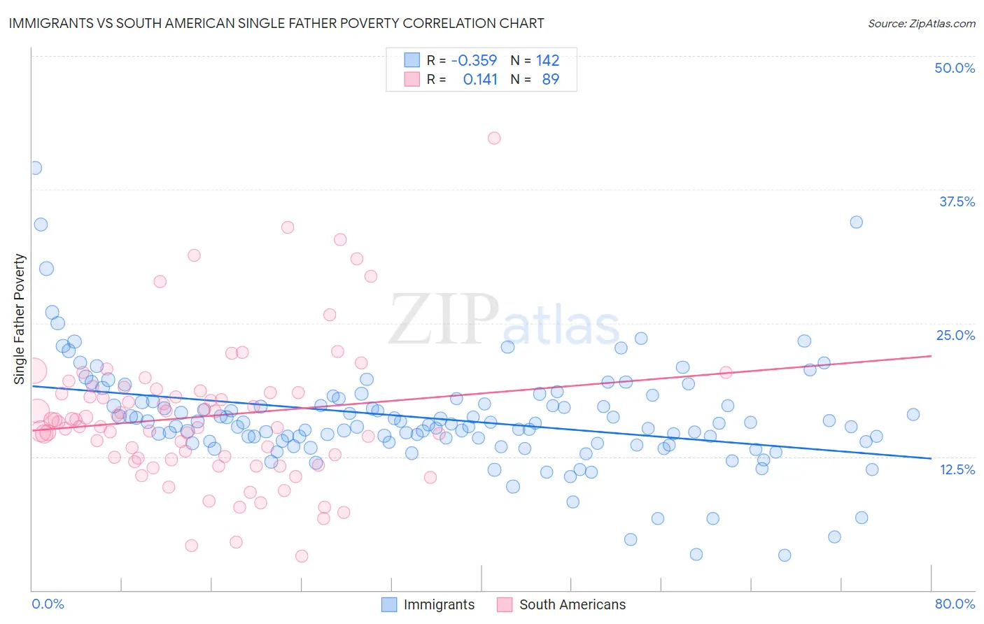 Immigrants vs South American Single Father Poverty