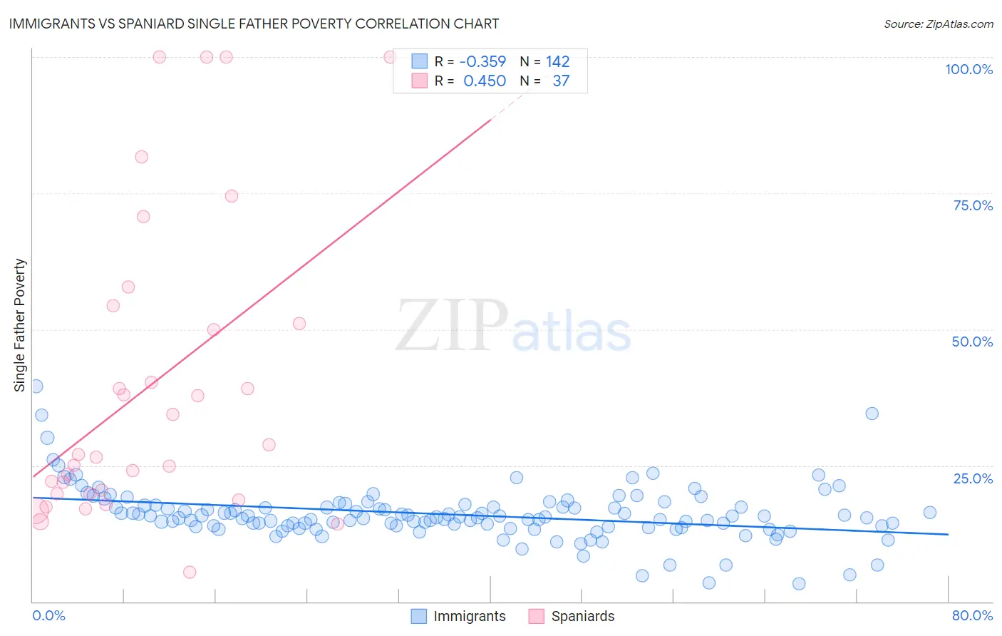 Immigrants vs Spaniard Single Father Poverty