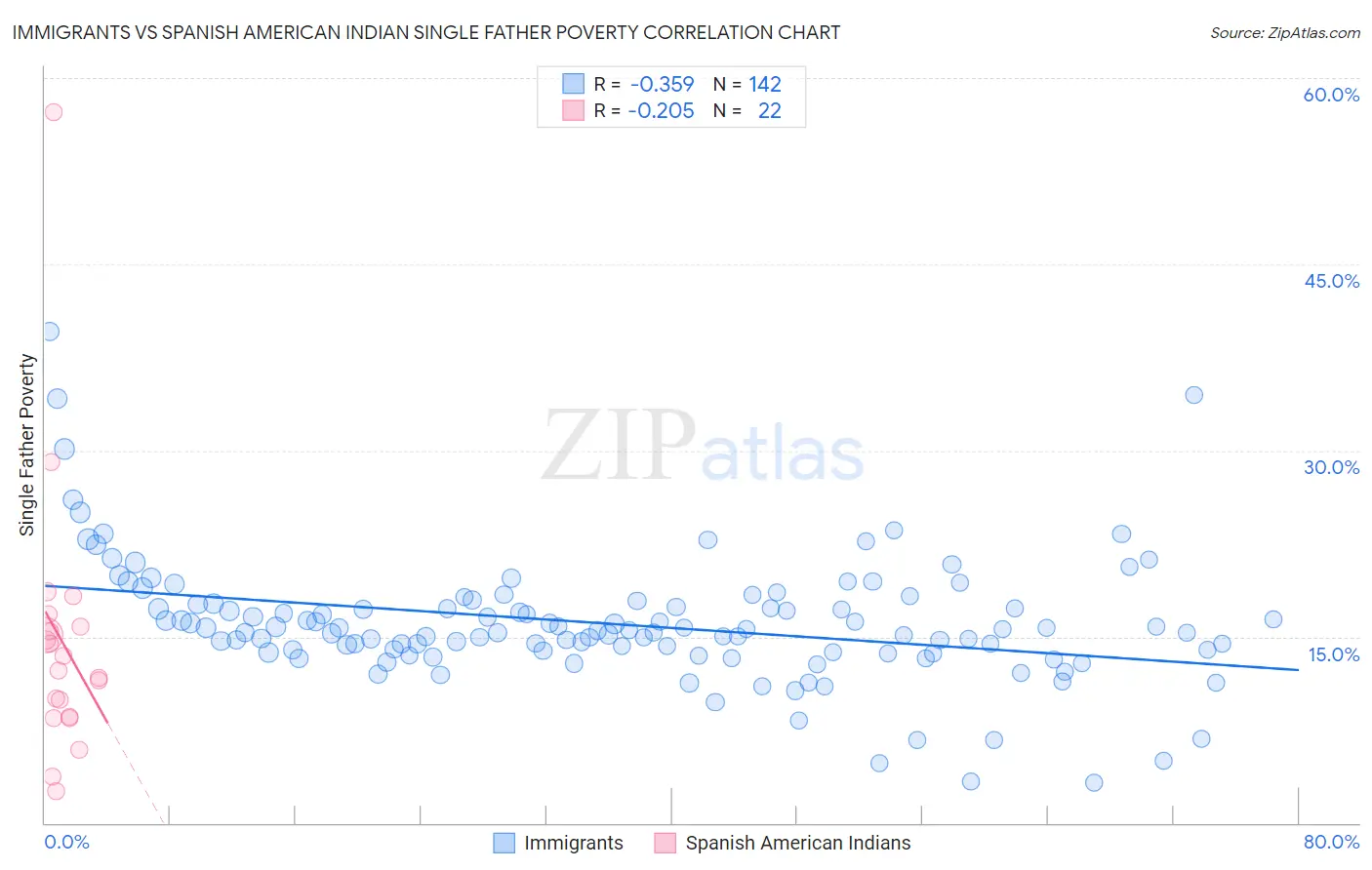 Immigrants vs Spanish American Indian Single Father Poverty