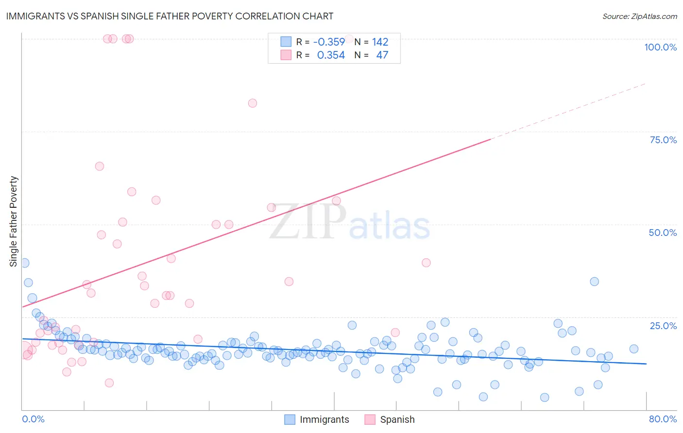 Immigrants vs Spanish Single Father Poverty