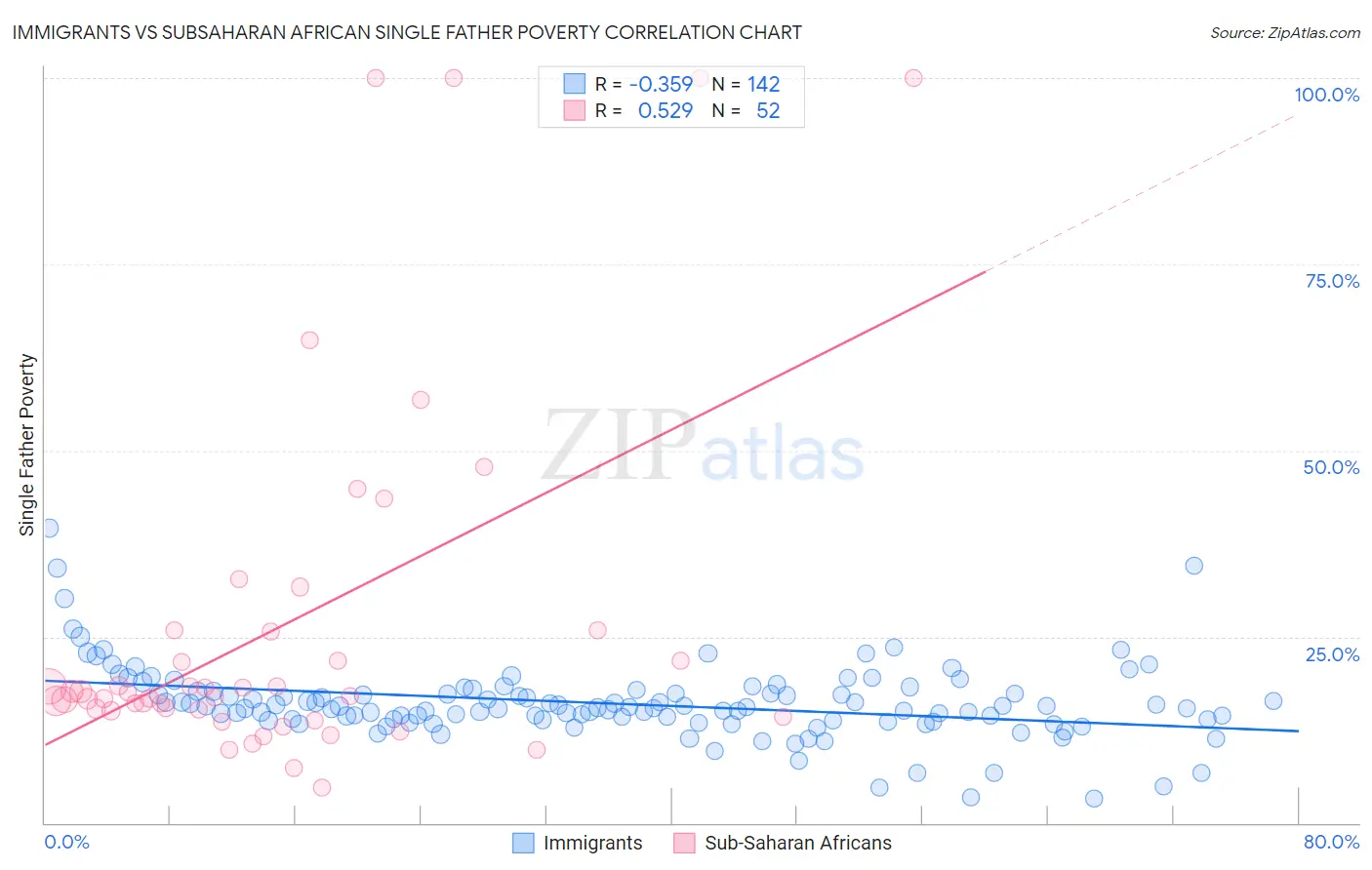 Immigrants vs Subsaharan African Single Father Poverty