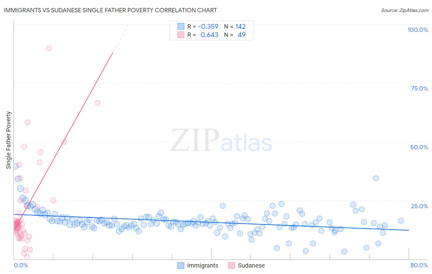 Immigrants vs Sudanese Single Father Poverty