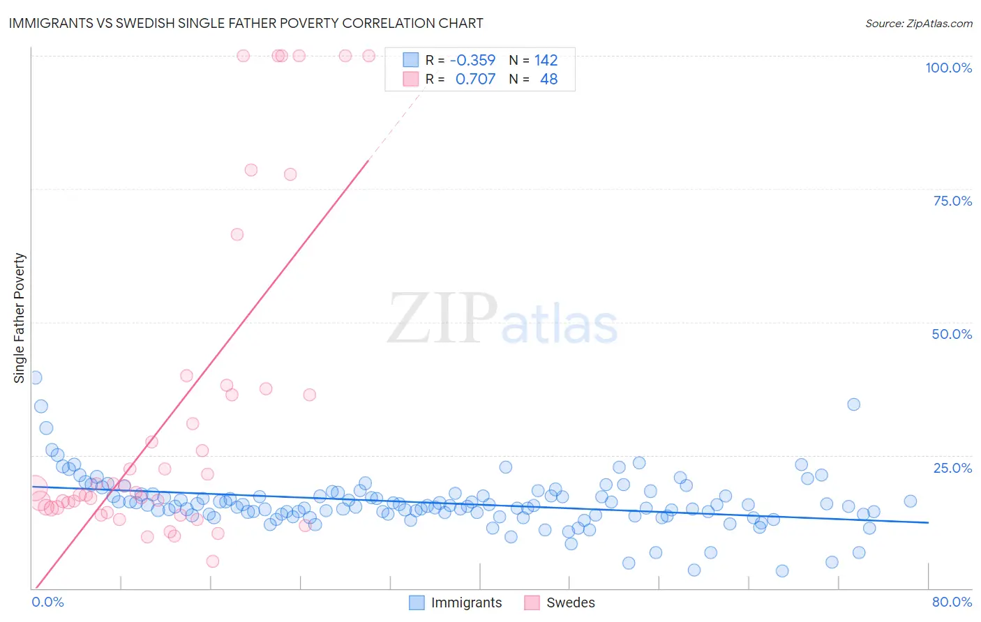 Immigrants vs Swedish Single Father Poverty