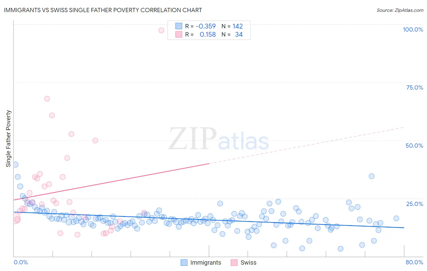 Immigrants vs Swiss Single Father Poverty