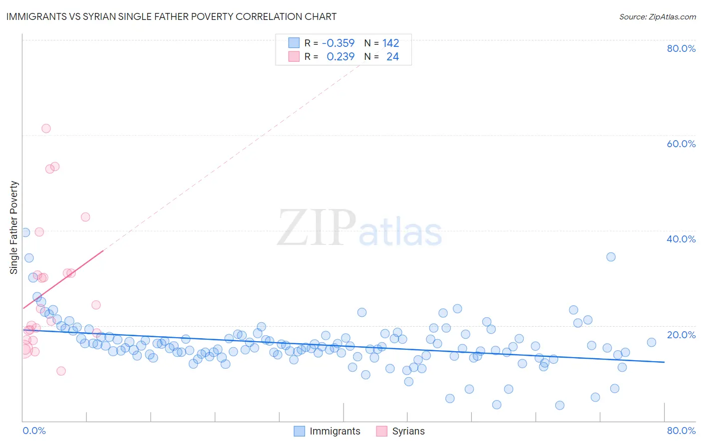 Immigrants vs Syrian Single Father Poverty