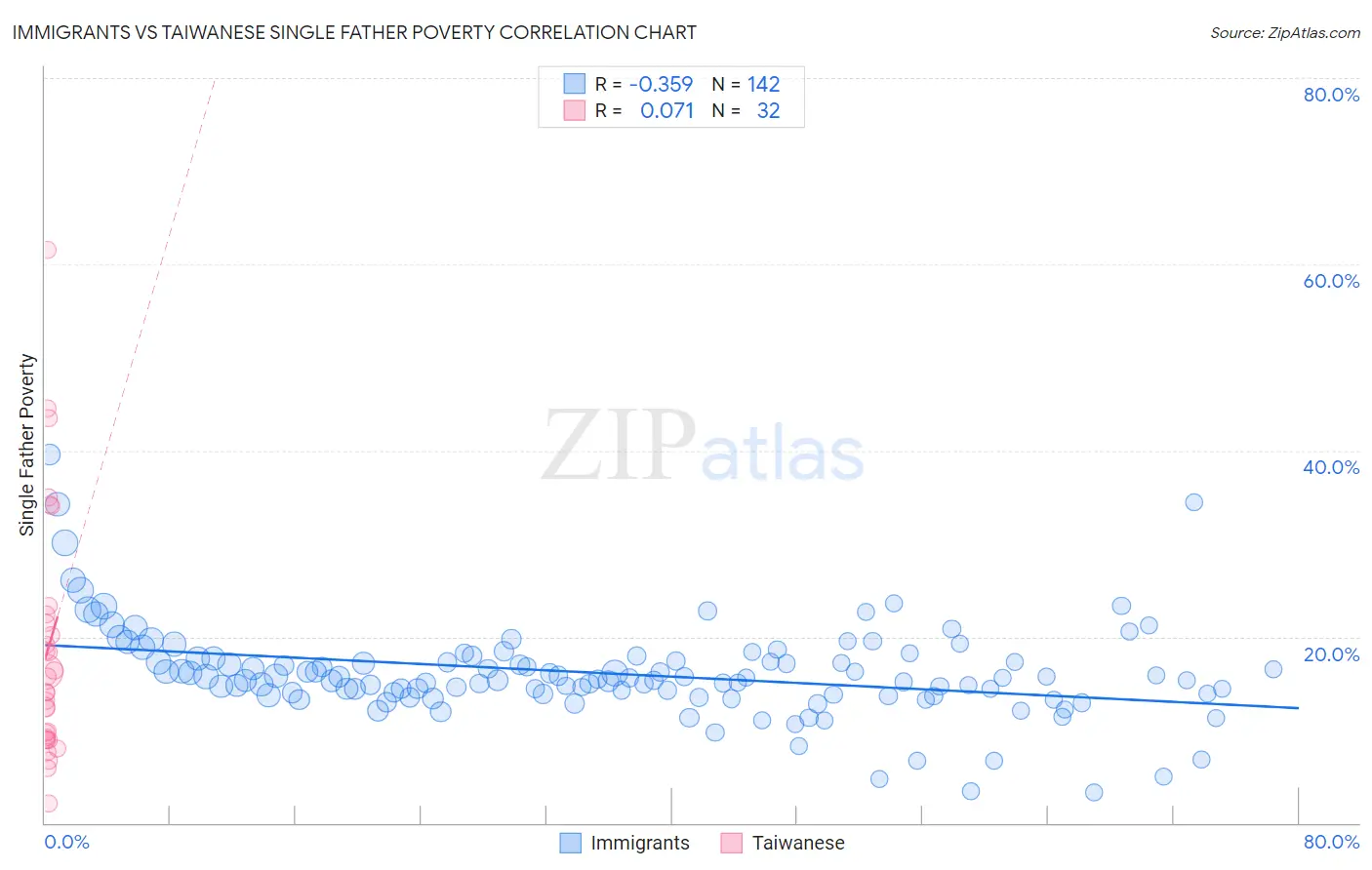 Immigrants vs Taiwanese Single Father Poverty