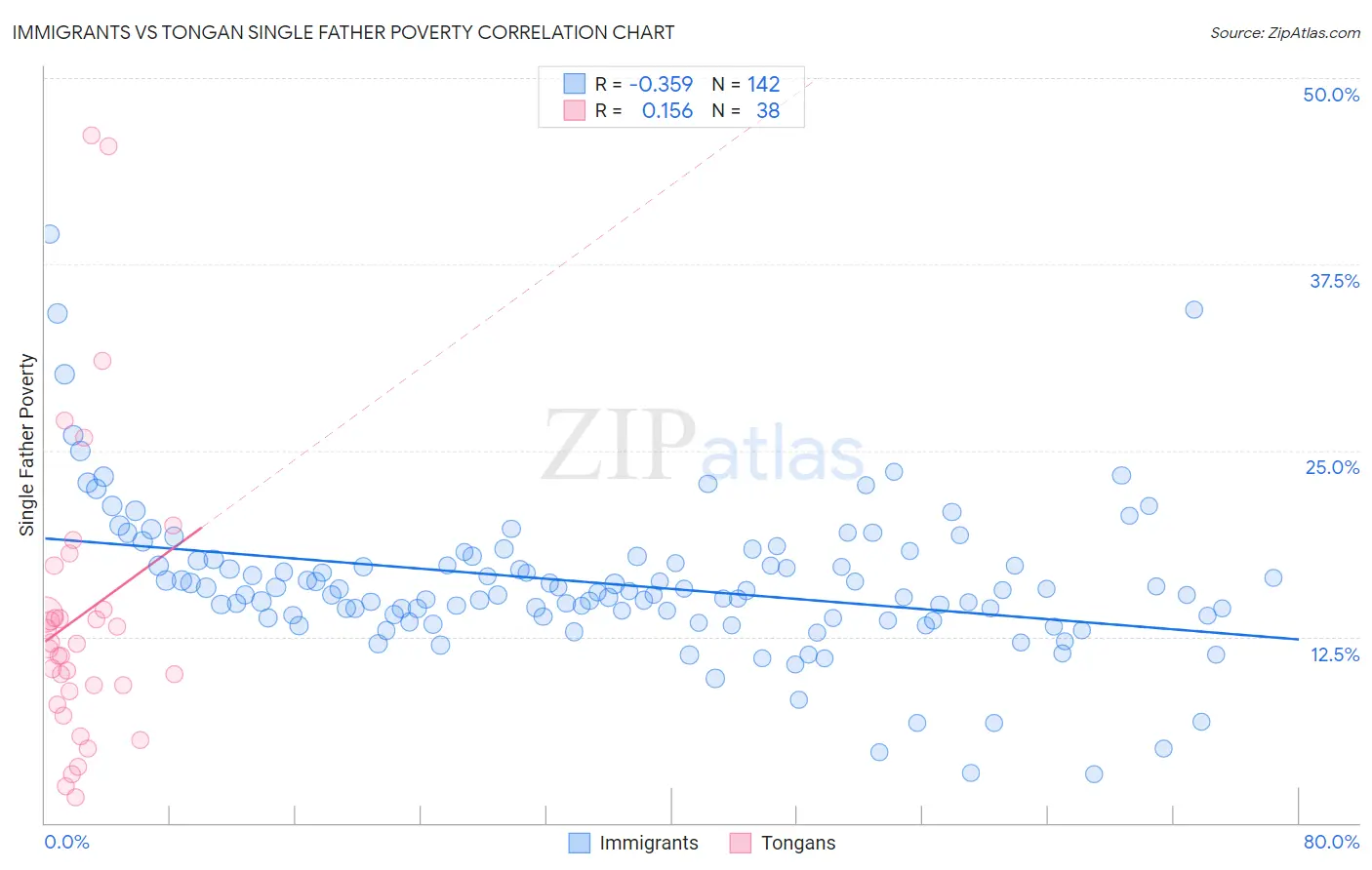 Immigrants vs Tongan Single Father Poverty