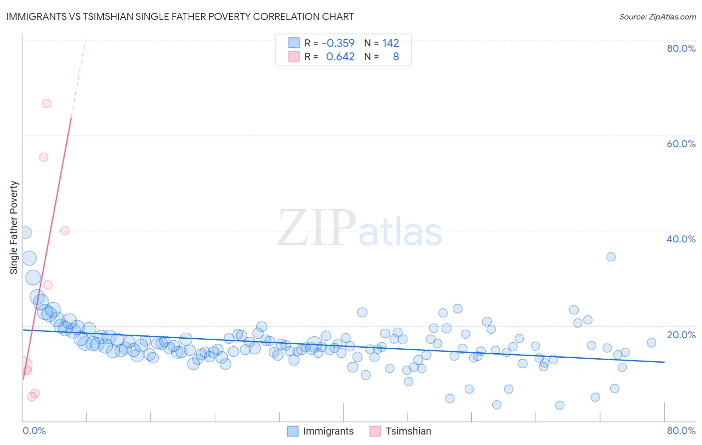 Immigrants vs Tsimshian Single Father Poverty