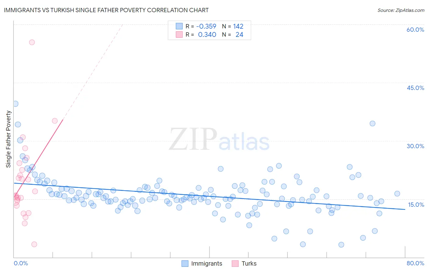 Immigrants vs Turkish Single Father Poverty