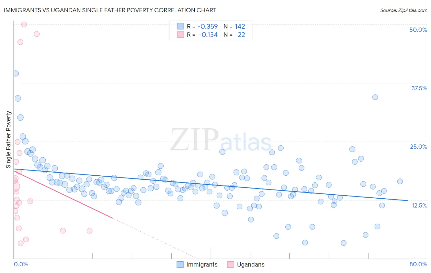 Immigrants vs Ugandan Single Father Poverty